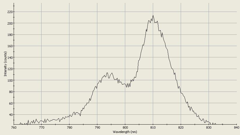 Spectrographic analysis