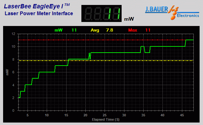 Laser power oputput analysis