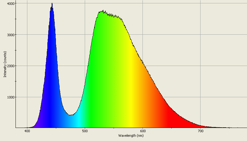 Spectrographic analysis