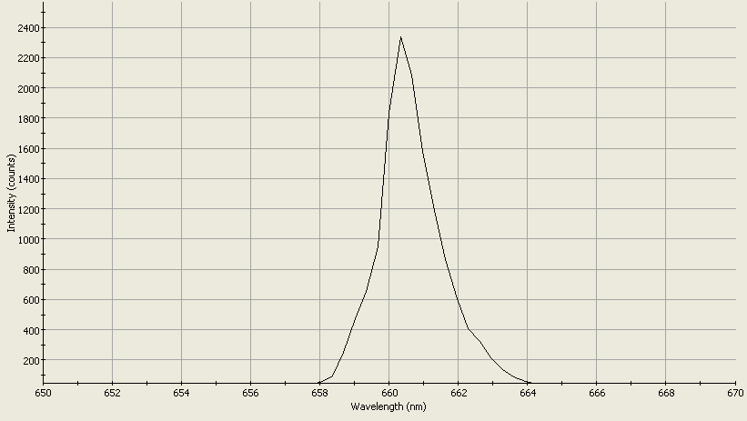 Spectrographic analysis