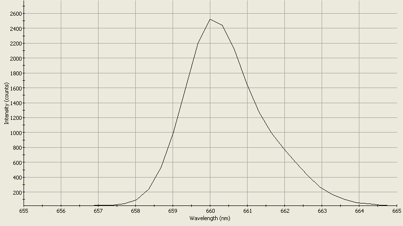 Spectrographic analysis