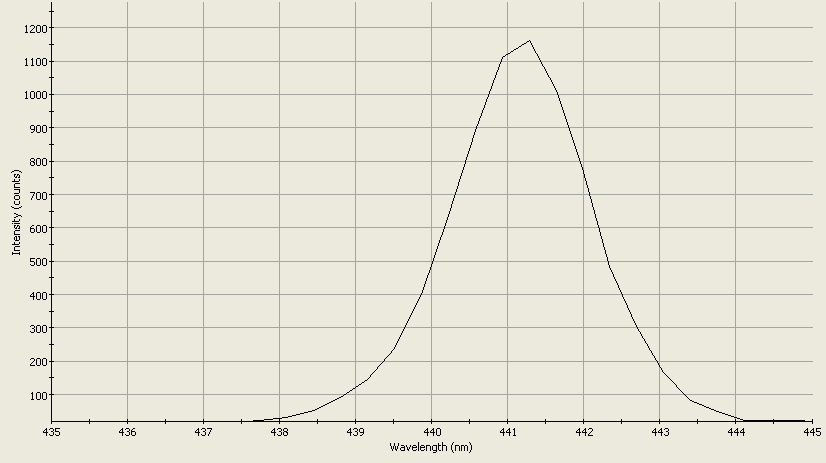 Spectrographic analysis