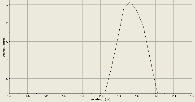 Spectrographic analysis