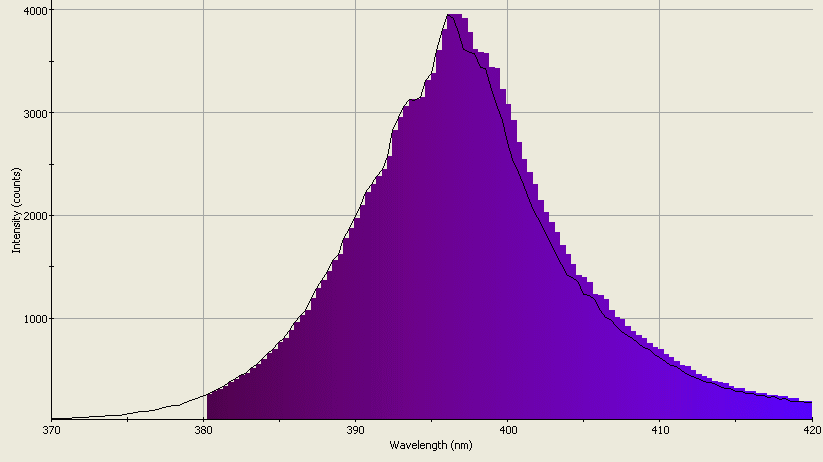 Spectrographic analysis