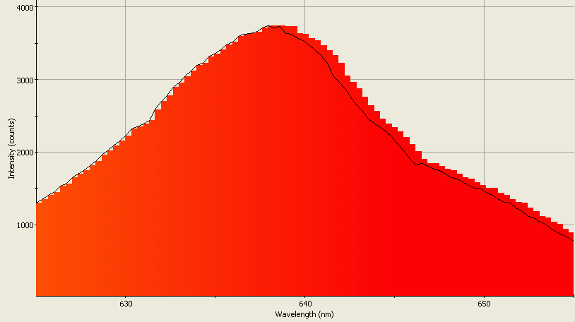 Spectrographic analysis