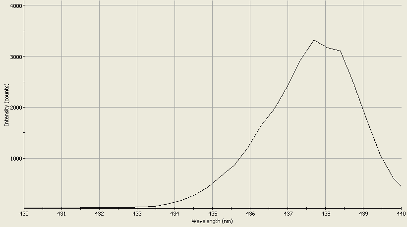 Spectrographic analysis