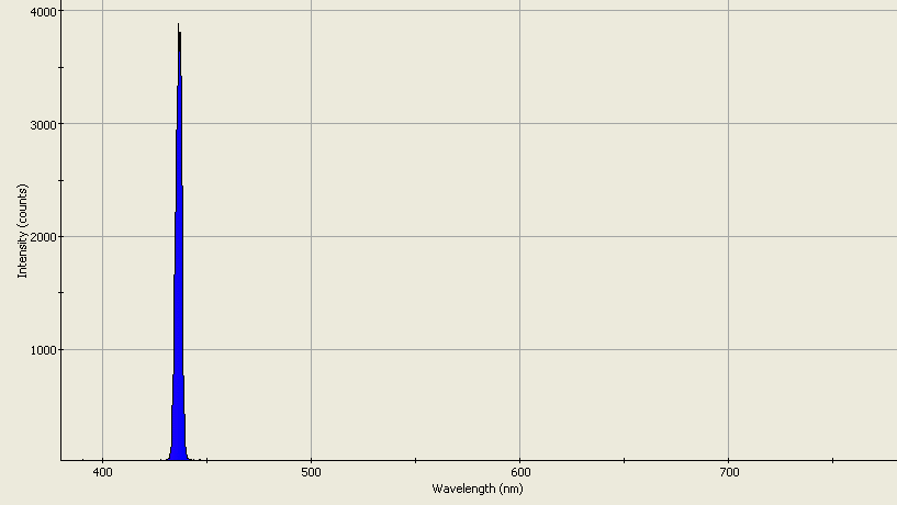 Spectrographic analysis