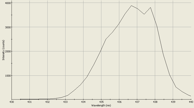 Spectrographic analysis