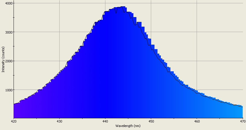 Spectrographic analysis