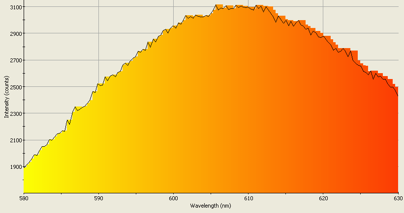 Spectrographic analysis