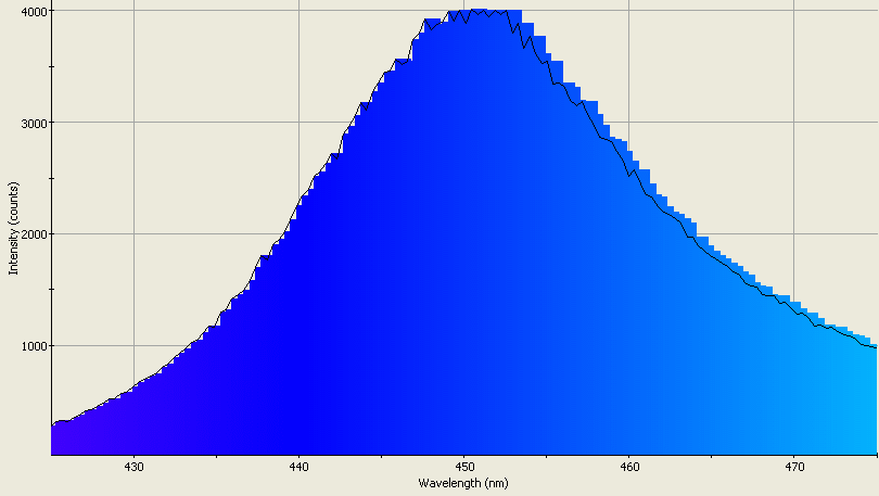 Spectrographic analysis