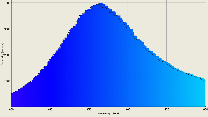 Spectrographic analysis