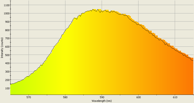 Spectrographic analysis