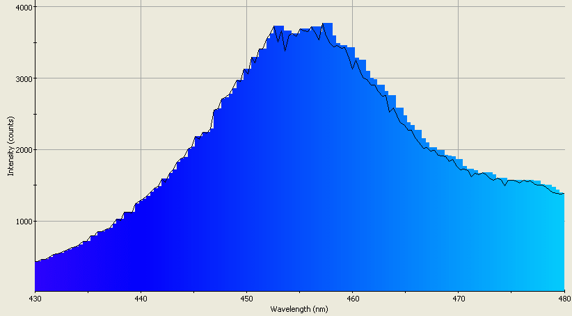 Spectrographic plot