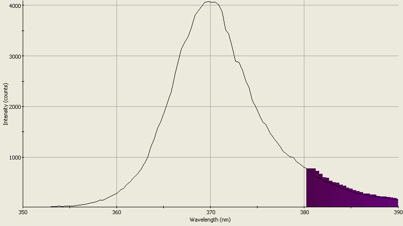 Spectrographic analysis