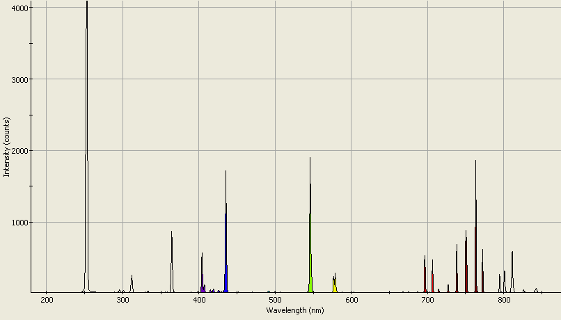 Spectrographic analysis