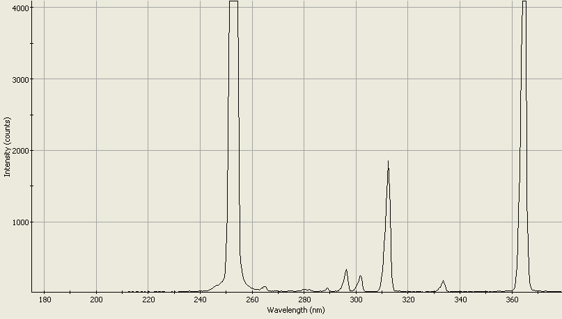 Spectrographic analysis