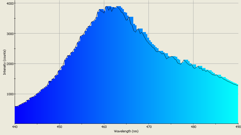 Spectrographic analysis