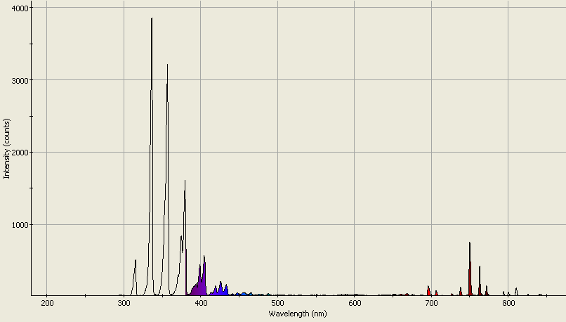 Spectrographic plot