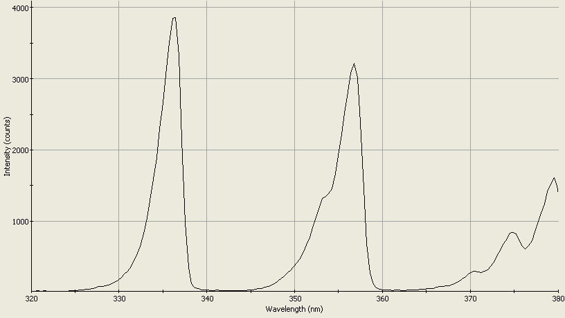 Spectrographic plot