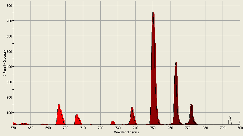 Spectrographic plot