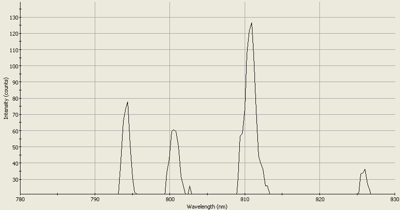 Spectrographic plot