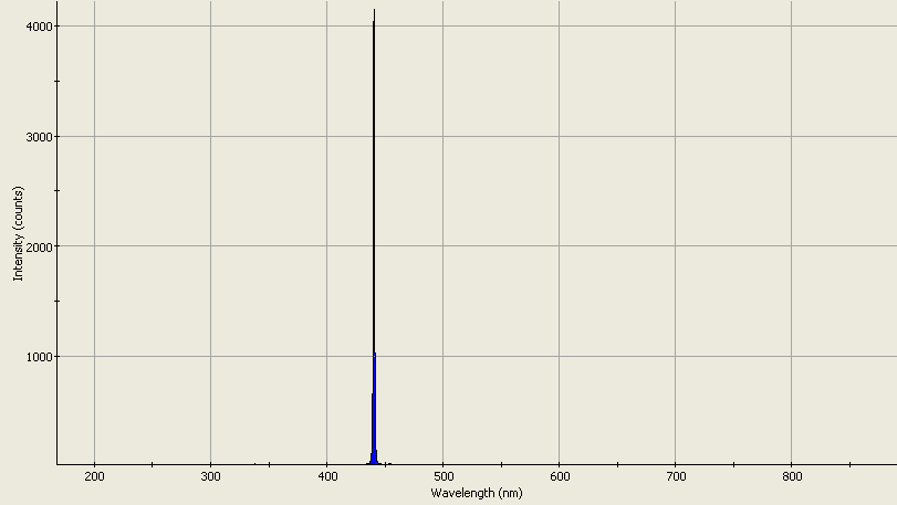 Spectrographic analysis