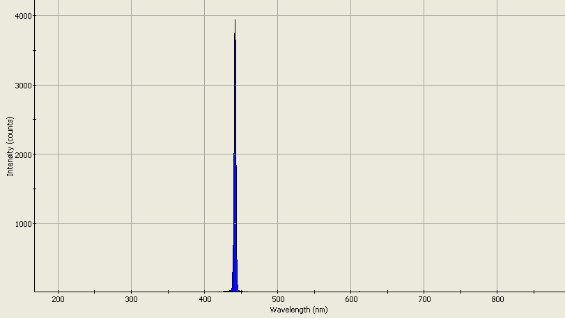 Spectrographic analysis