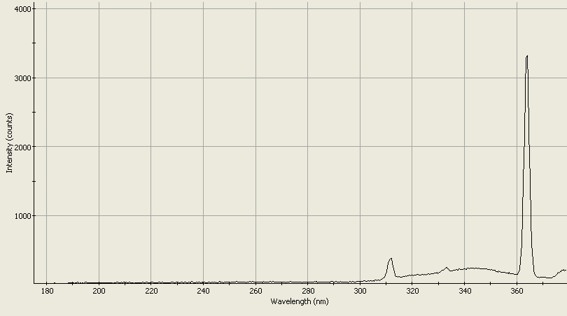 Spectrographic analysis