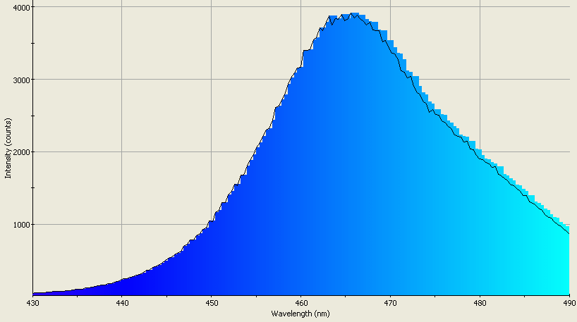 Spectrographic analysis