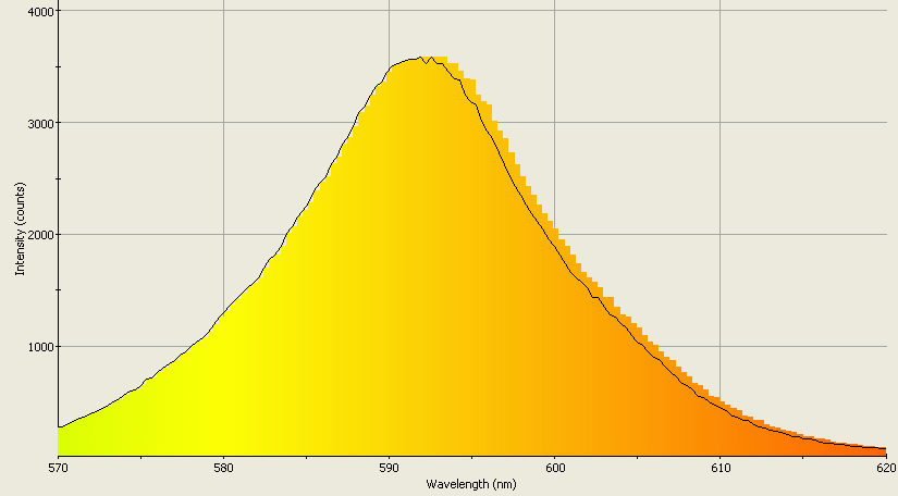 Spectrographic analysis