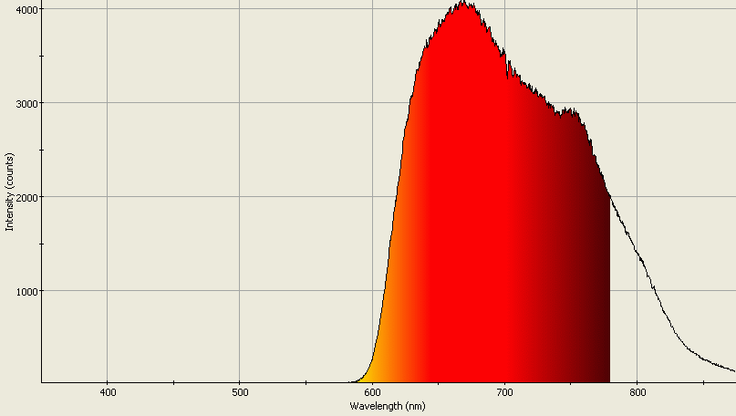 Spectrographic analysis