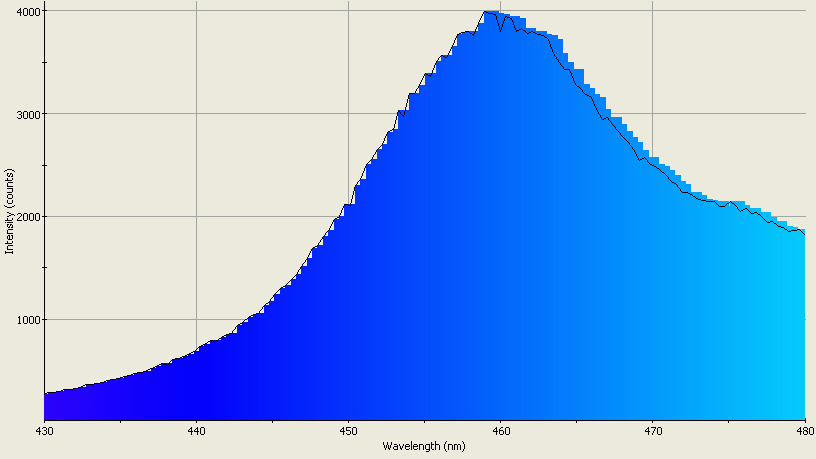 Spectrographic plot