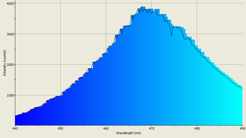 Spectrographic analysis