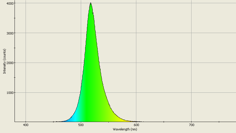 Spectrographic analysis