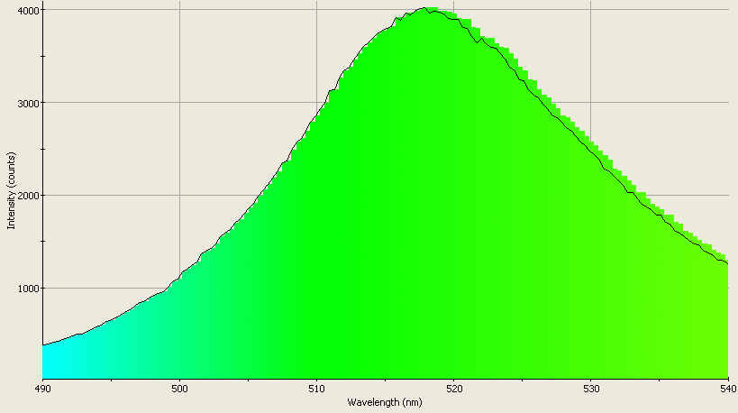 Spectrographic analysis