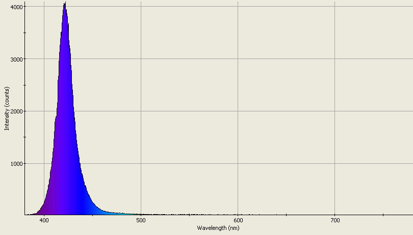 Spectrographic analysis