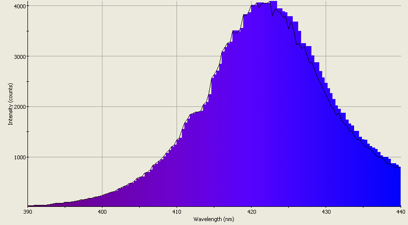 Spectrographic analysis