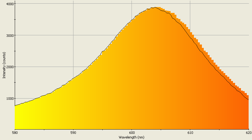 Spectrographic analysis