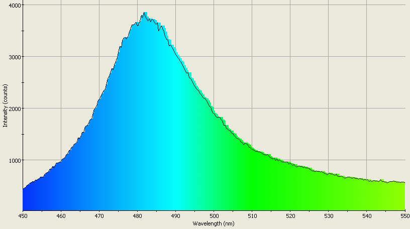 Spectrographic analysis