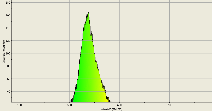 Spectrographic analysis