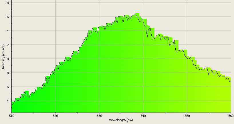 Spectrographic analysis