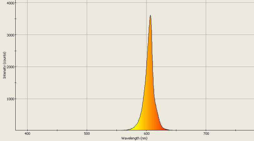 Spectrographic analysis