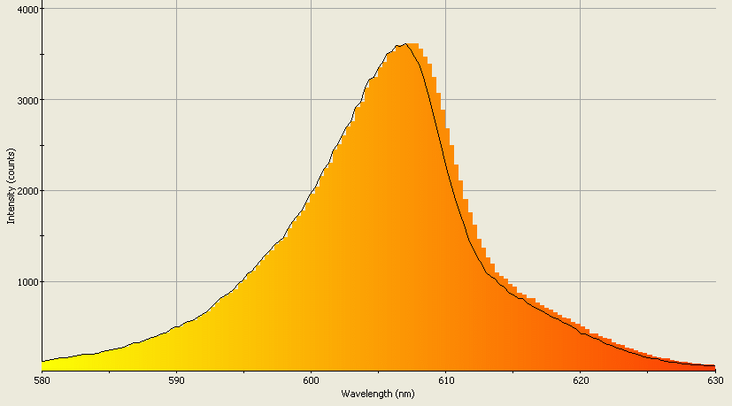 Spectrographic analysis