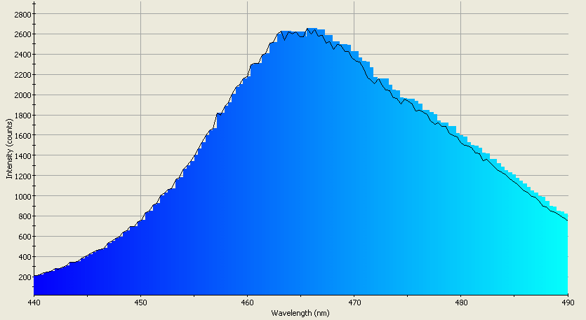 Spectrographic analysis