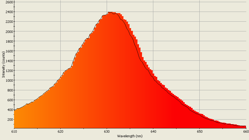 Spectrographic analysis