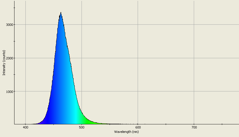 Spectrographic analysis