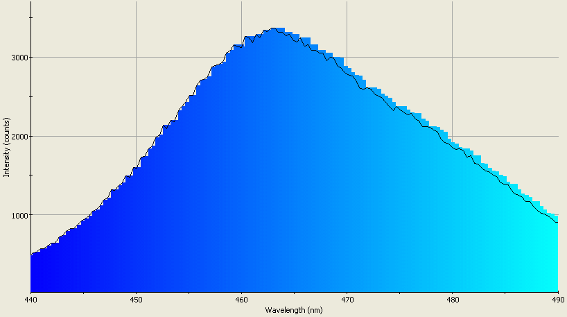 Spectrographic analysis