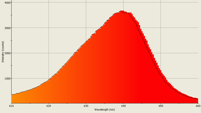 Spectrographic analysis