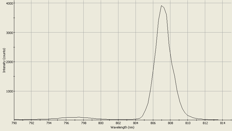 Spectrographic analysis